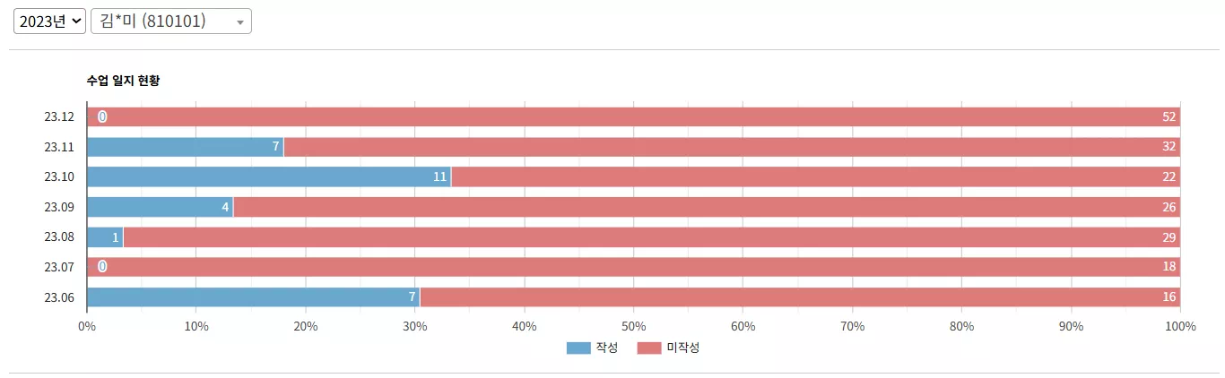수업 일지 작성 현황