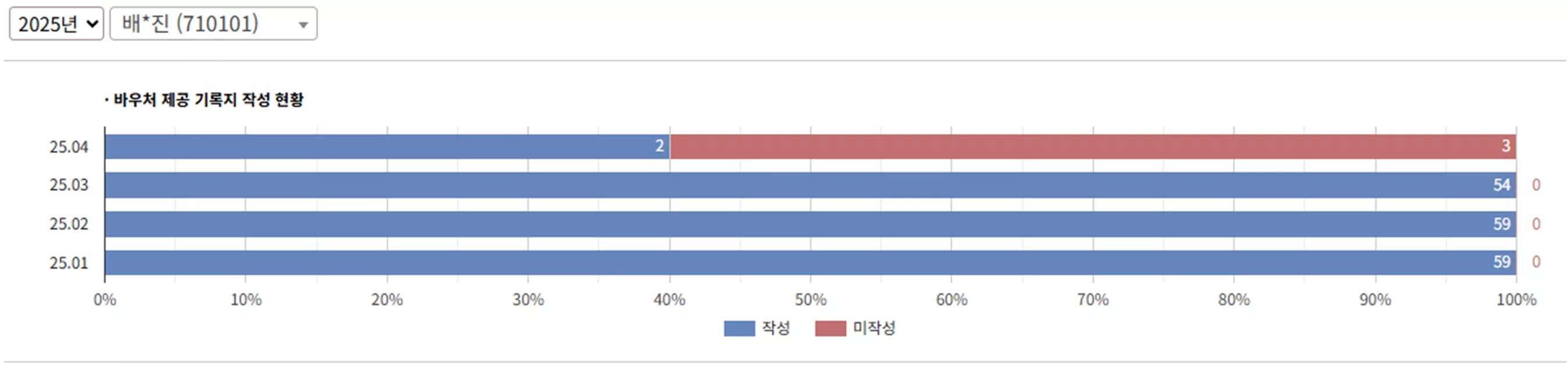 바우처 제공 기록지 작성 현황