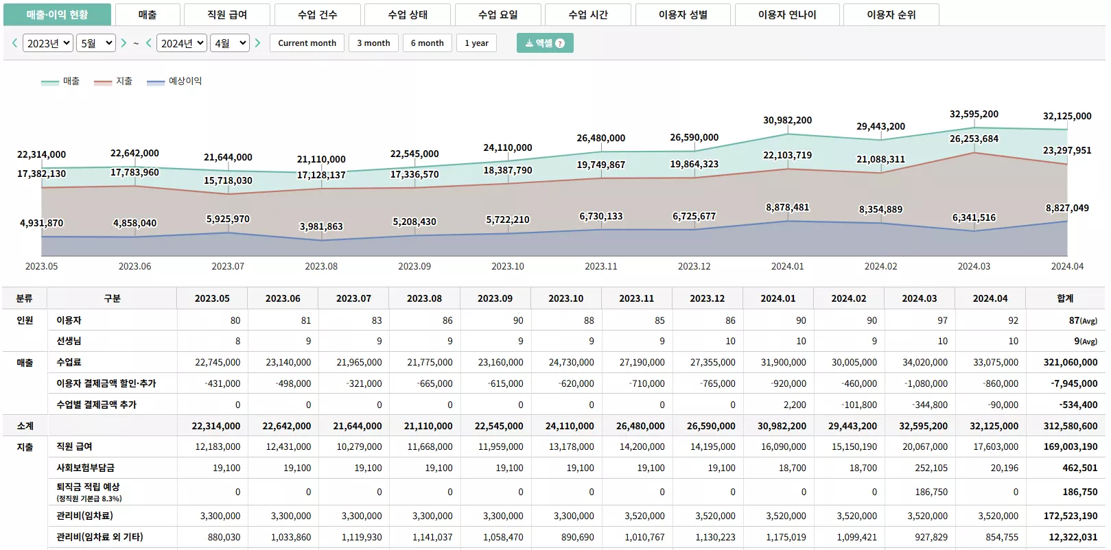 다양한 통계 차트