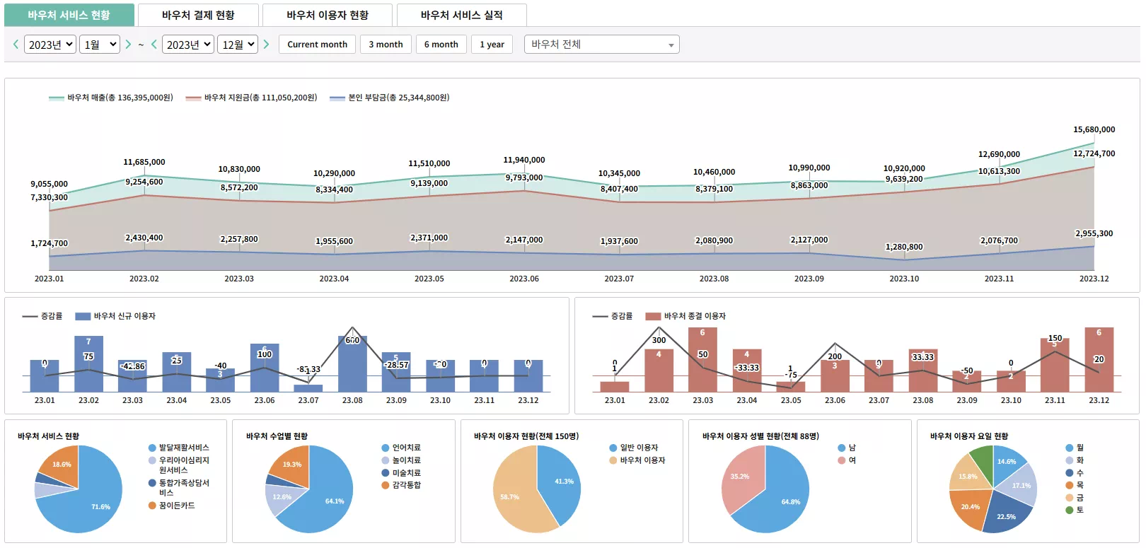 바우처 서비스 현황