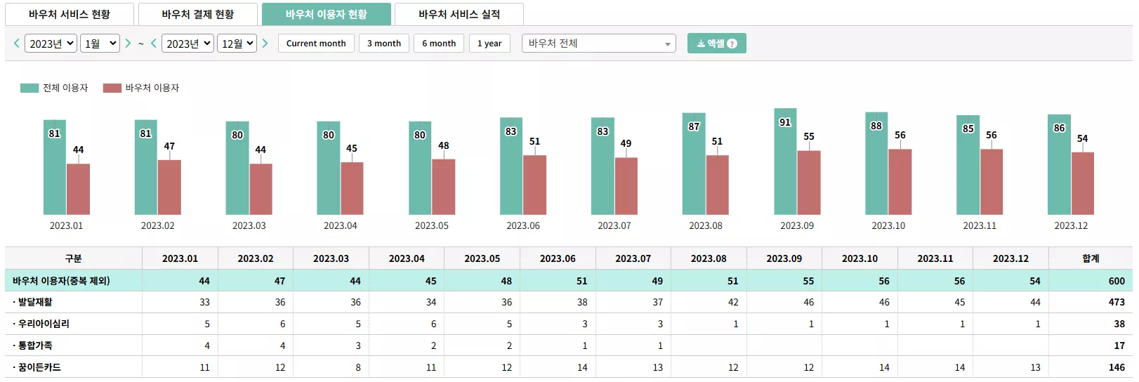바우처 이용자 현황